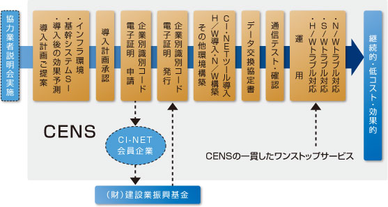 CENS̃XgbbvT[rXCI-NETNNI